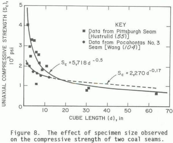 longwall-pillar-design-effect-of-specimen-size