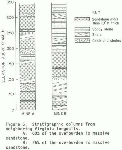 longwall pillar design stratigraphic columns