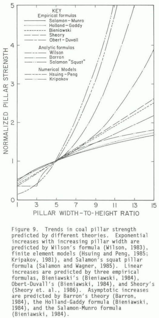 longwall pillar design trends in coal pillar strength