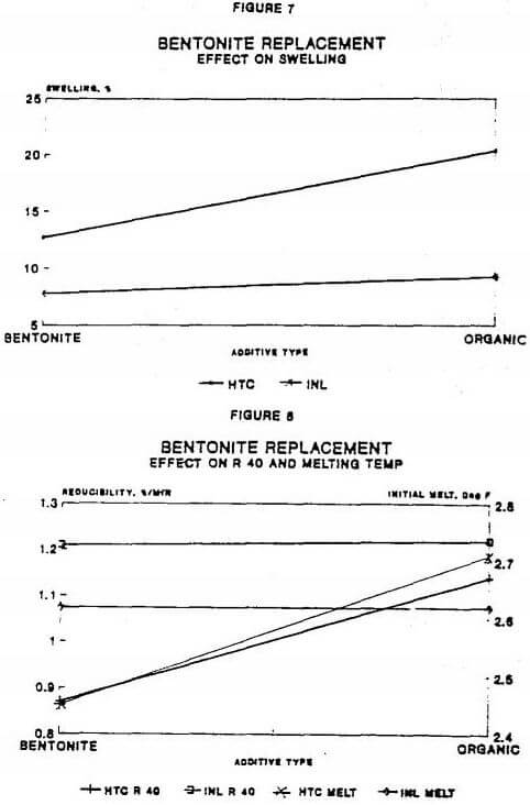 metallurgical-bentonite-replacement-effect