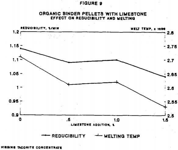 metallurgical-organic-binder-pellets