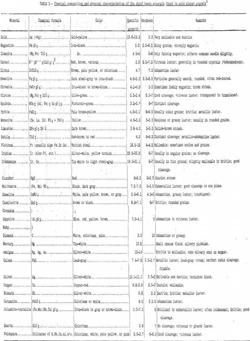 placer mining chemical composition and physical characteristics