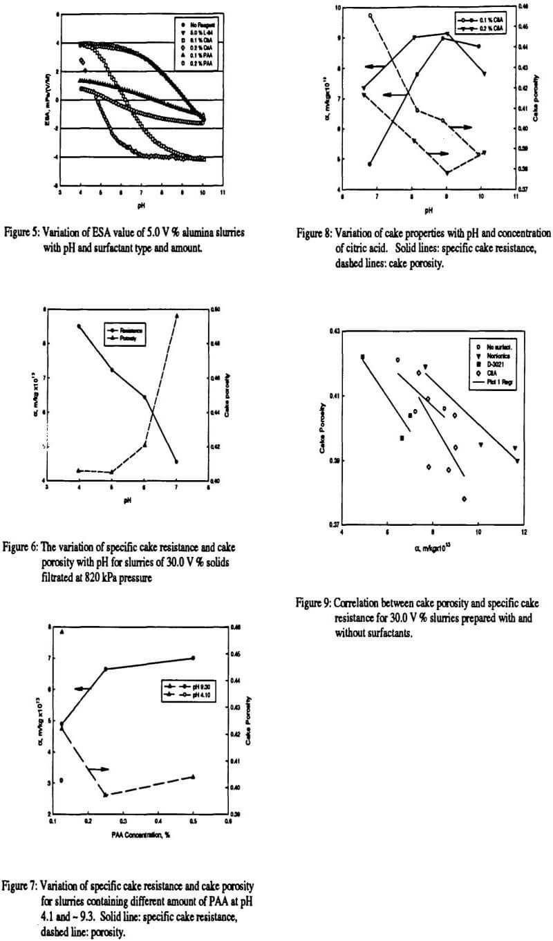 pressure-filtration correlation between cake porosity