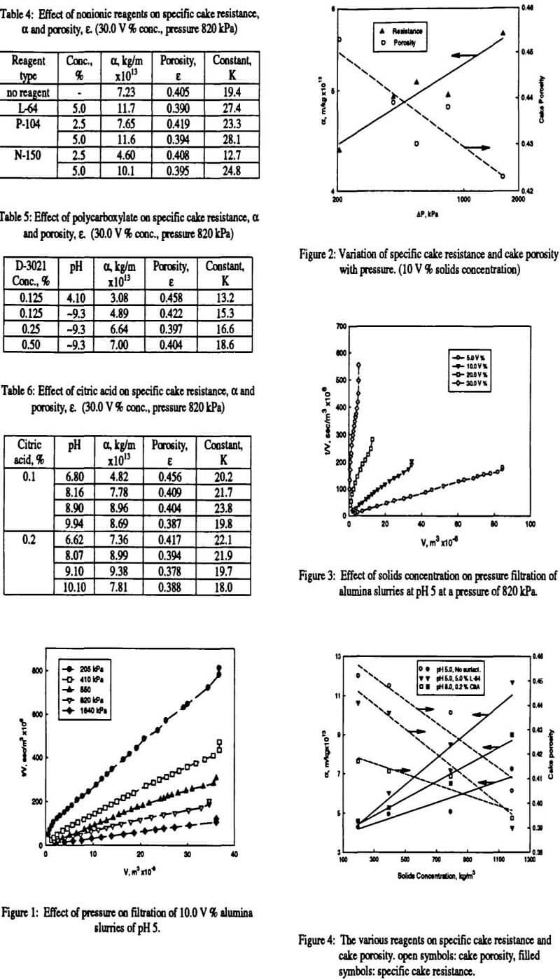 pressure-filtration various reagents