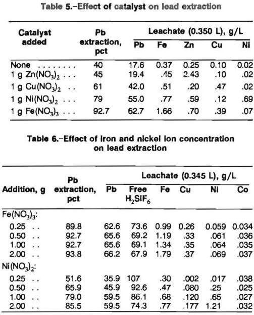 pressure leaching effect of catalyst