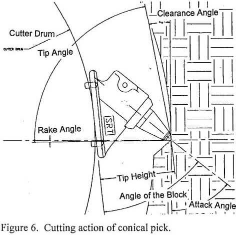 rock cutting action of conical pick