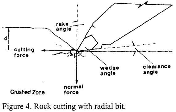 rock-cutting-with-radial-bit