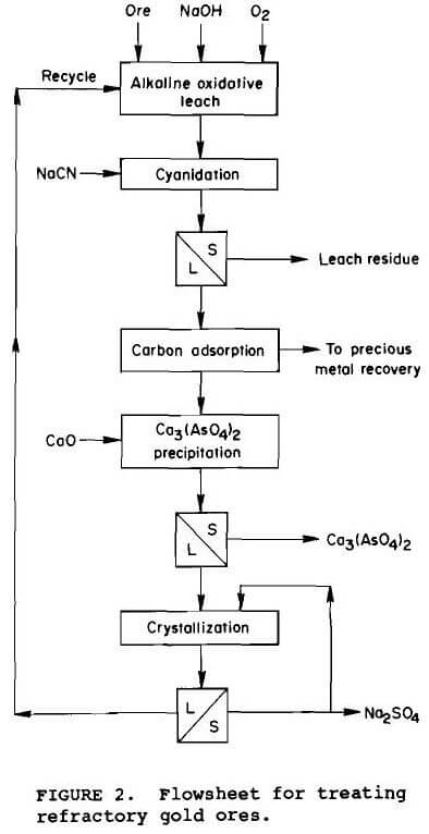 sulfidic-gold-ore flowsheet for treating refractory gold ores