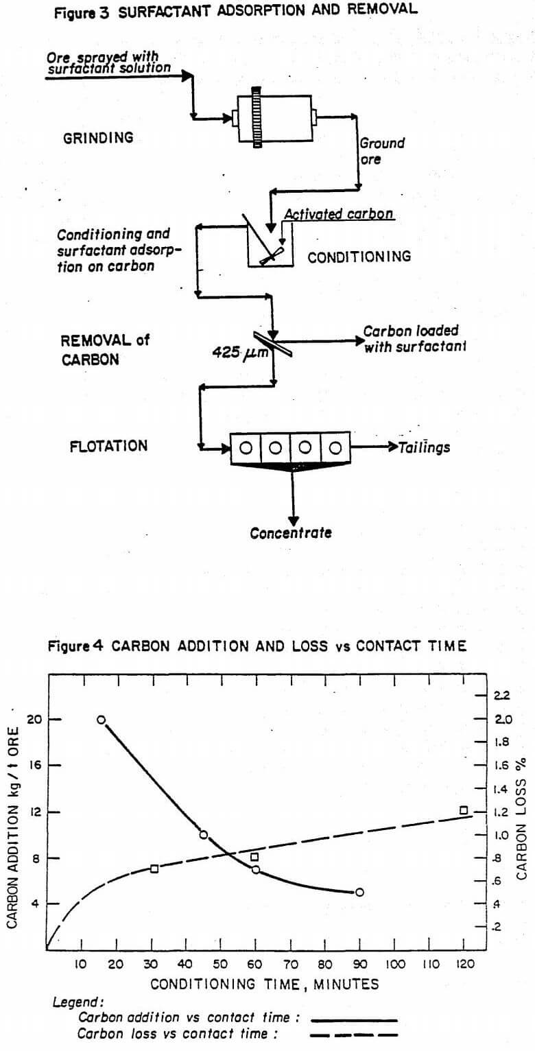 surfactants adsorption