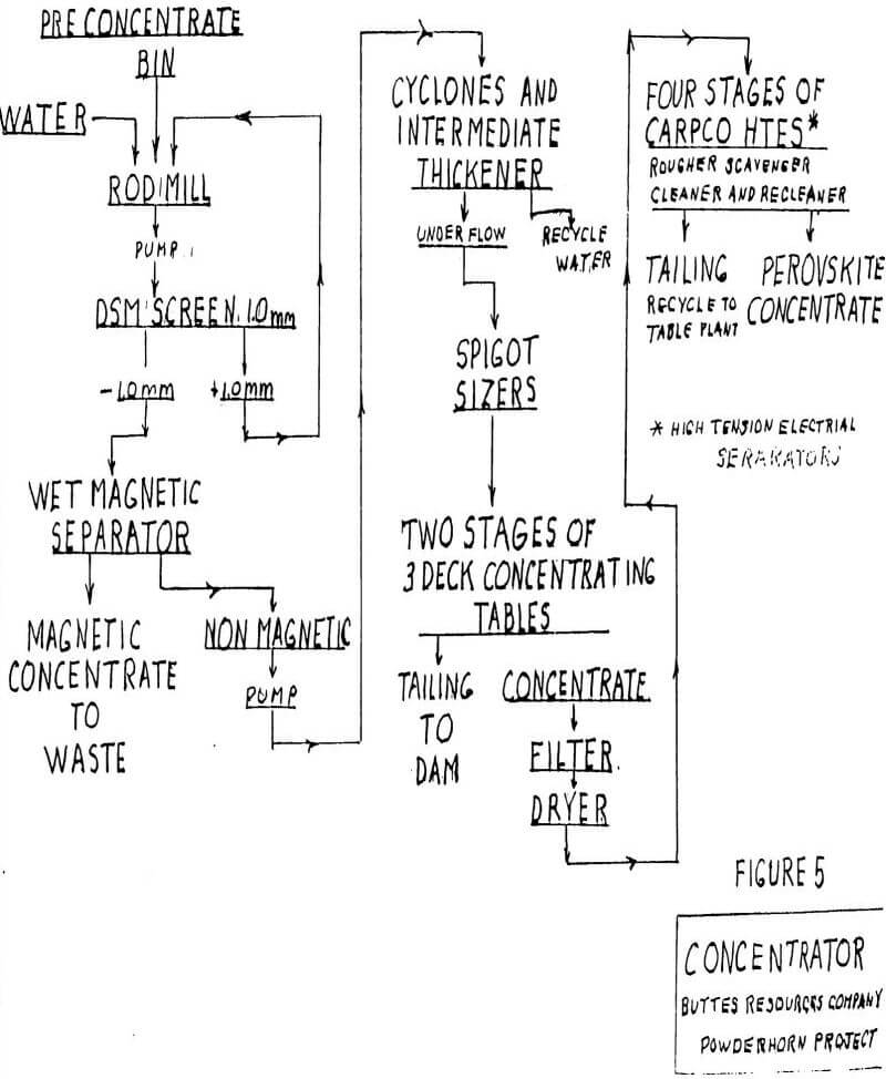 titanium pigments concentrator