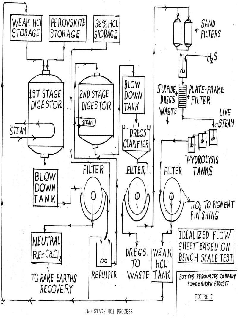 titanium pigments hcl process