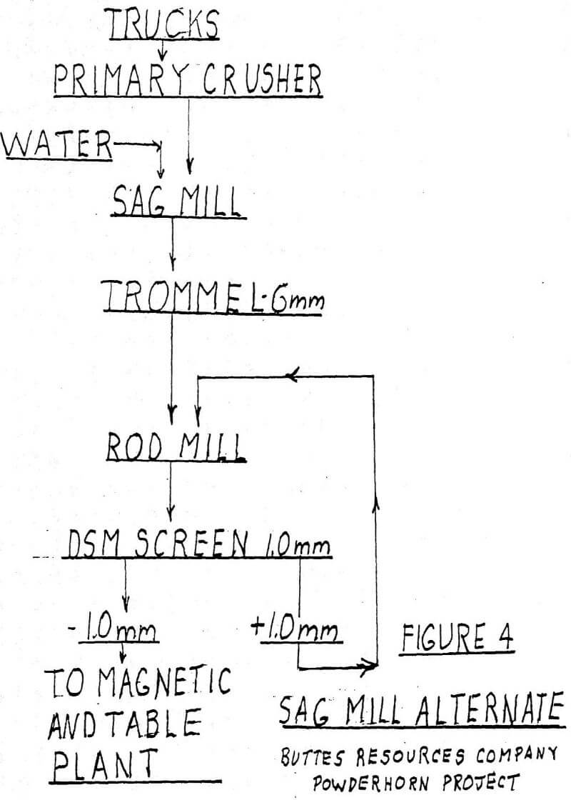 titanium pigments sag mill