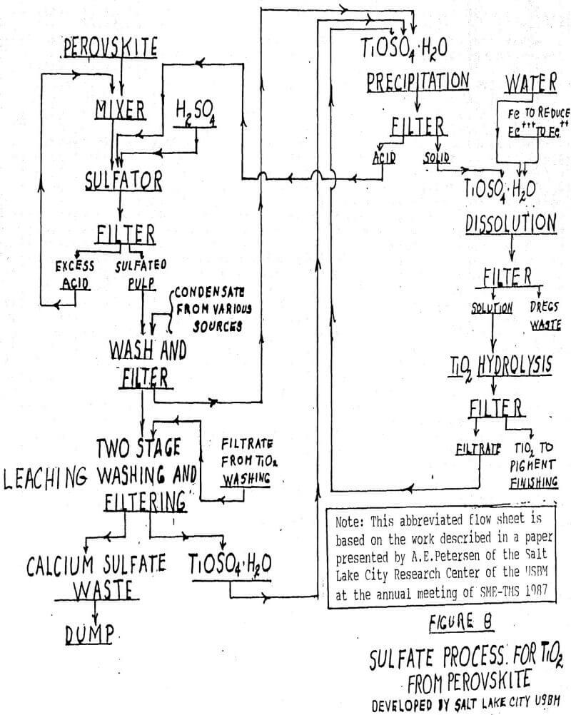 titanium sulfate process