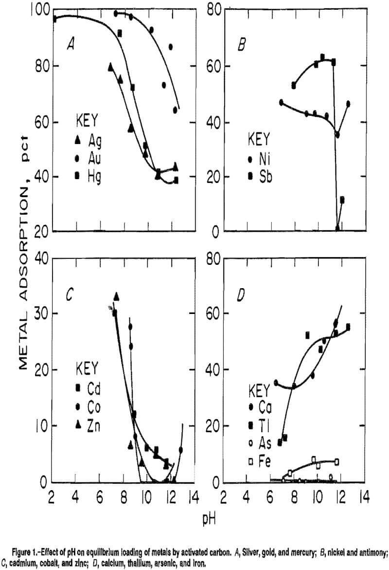 adsorption of gold effect of ph