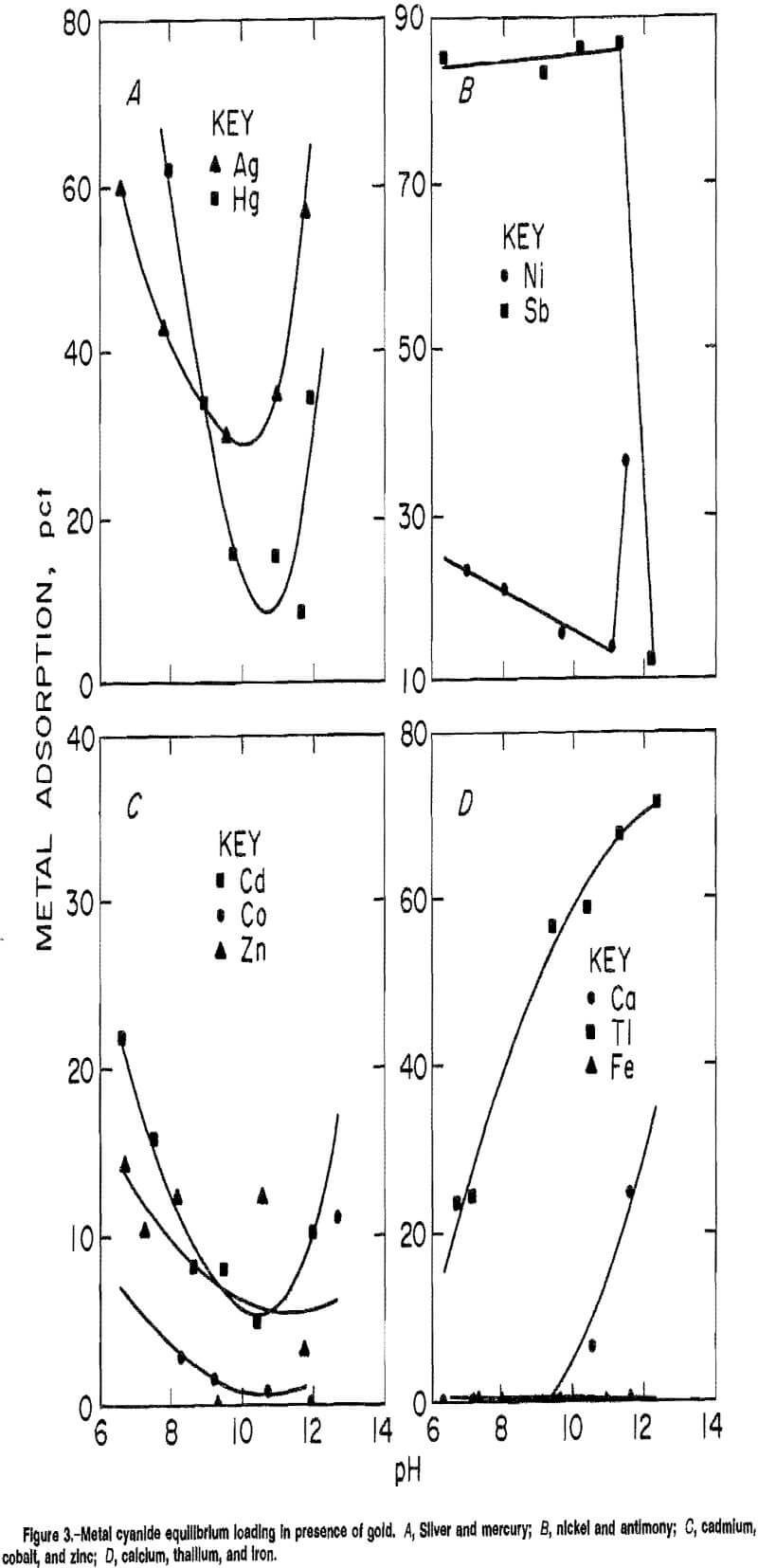 adsorption of gold metal cyanide