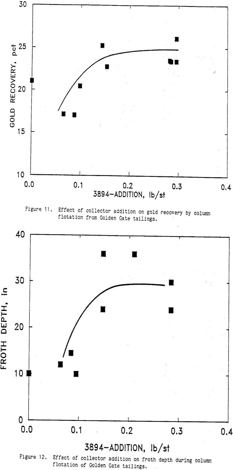 cil tailings effect of collector addition