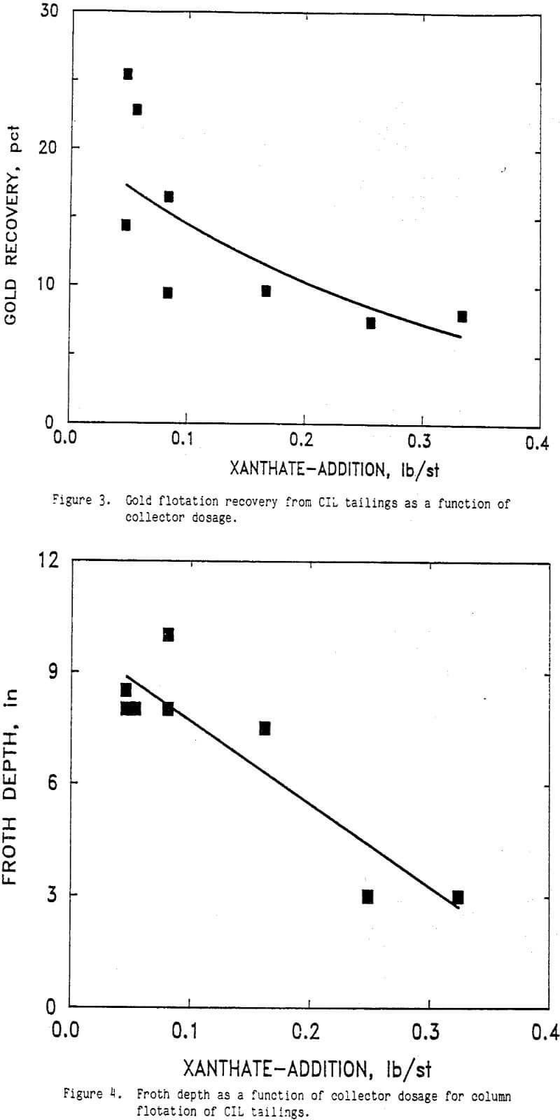 cil tailings froth depth as a function