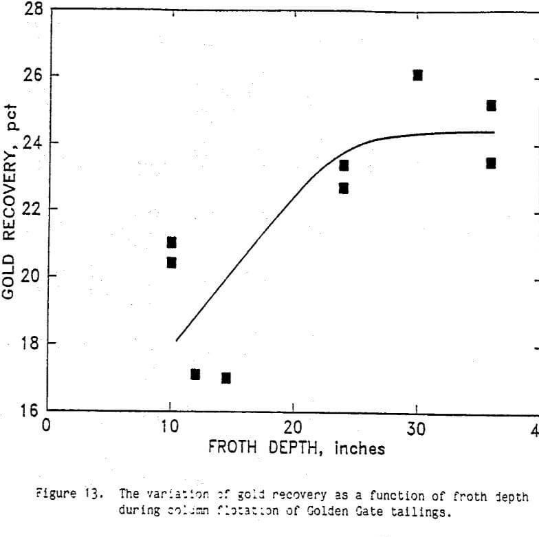 cil tailings variation of gold recovery