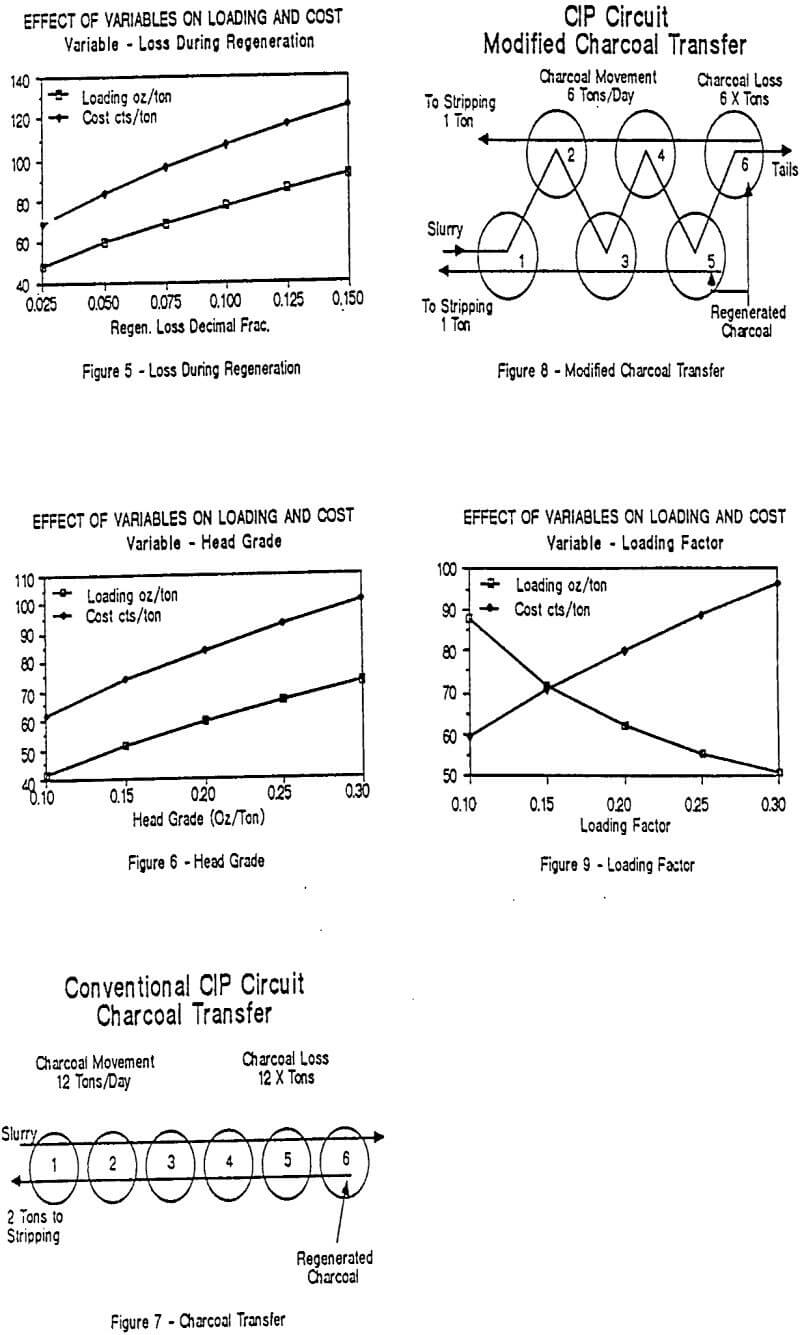 cip-circuit effect of variables