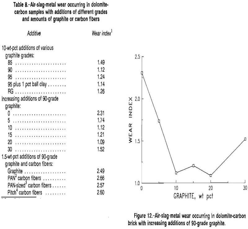 carbon-refractories air slag metal wear