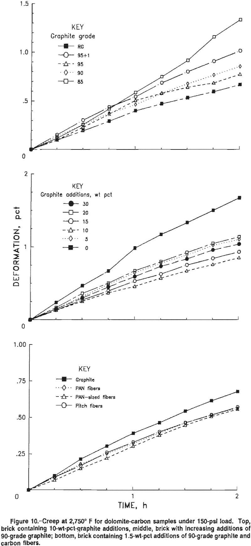 carbon-refractories creep dolomite carbon sample