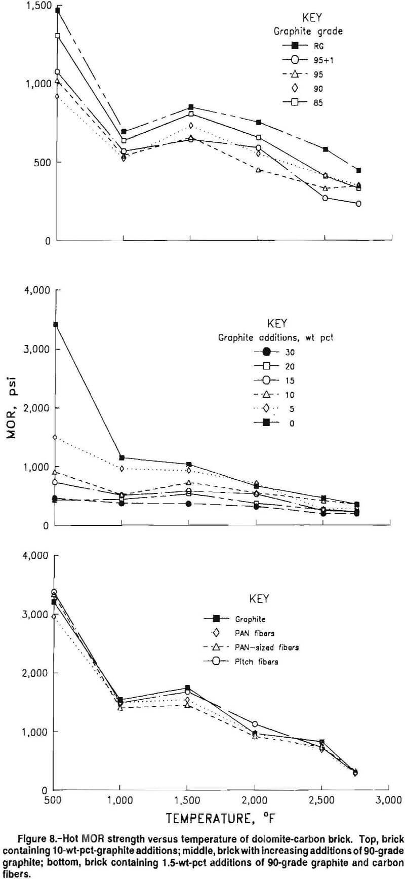 carbon-refractories hot mor strength versus temperature