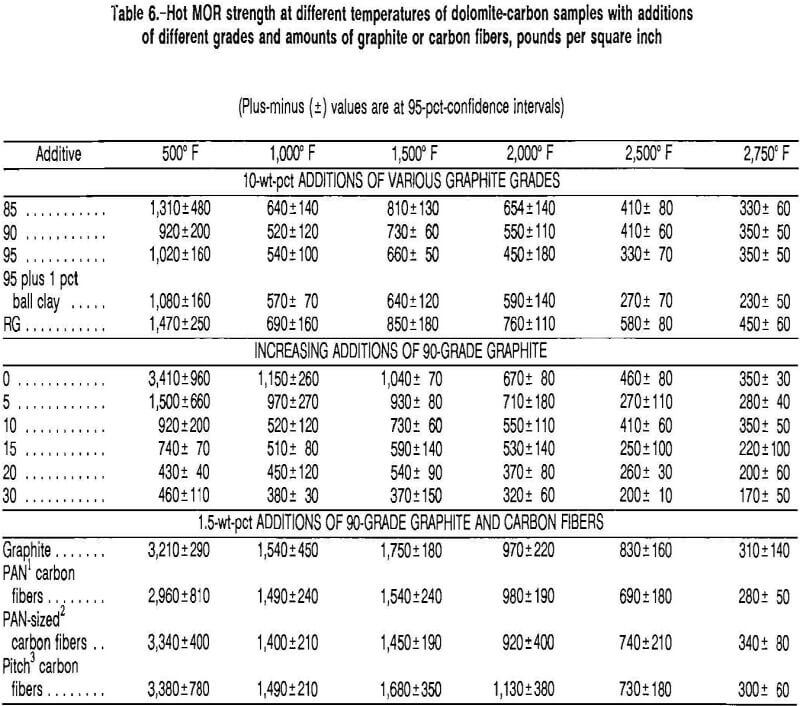 carbon-refractories hot mor strength