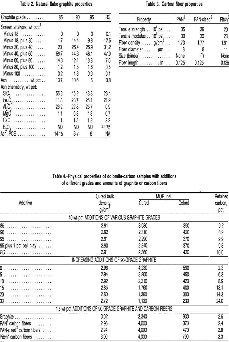 carbon-refractories physical properties of dolomite carbon samples