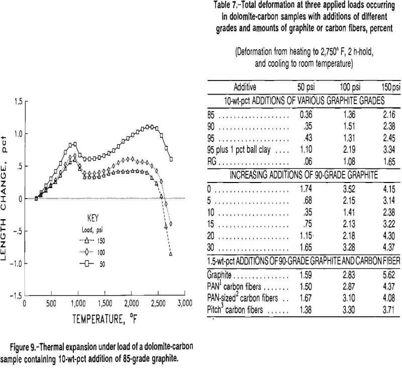 carbon-refractories thermal expansion