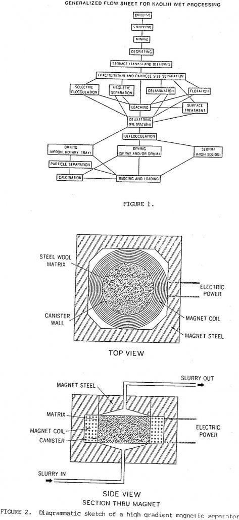 clay-minerals magnetic separator