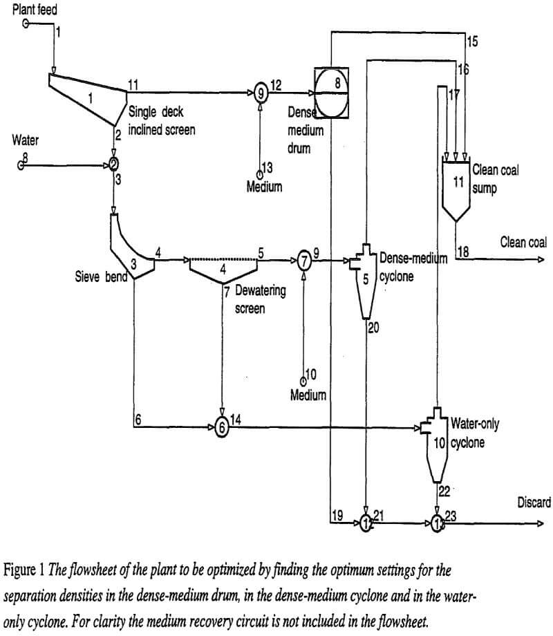 coal washing plants flowsheet