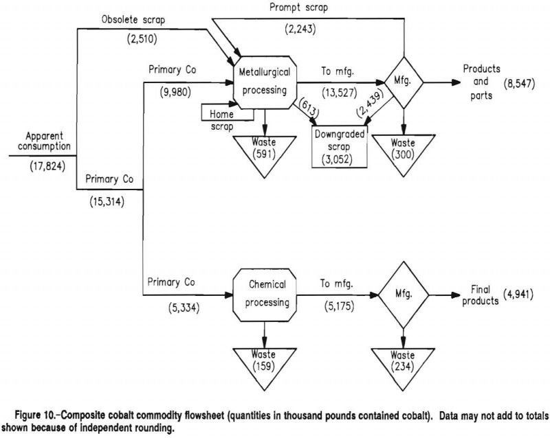 cobalt commodity flowsheet