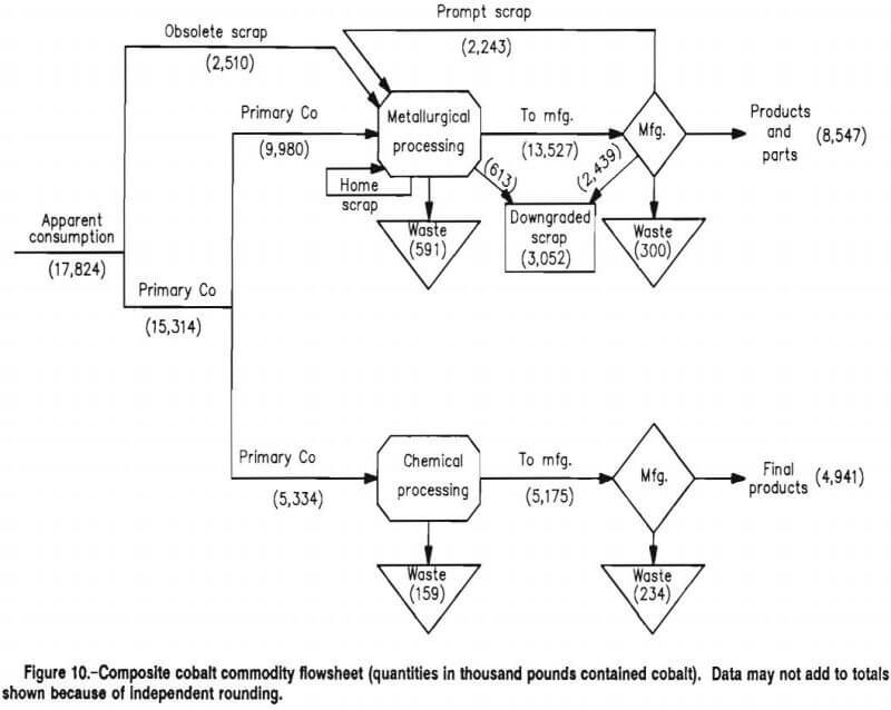 cobalt commodity flowsheet