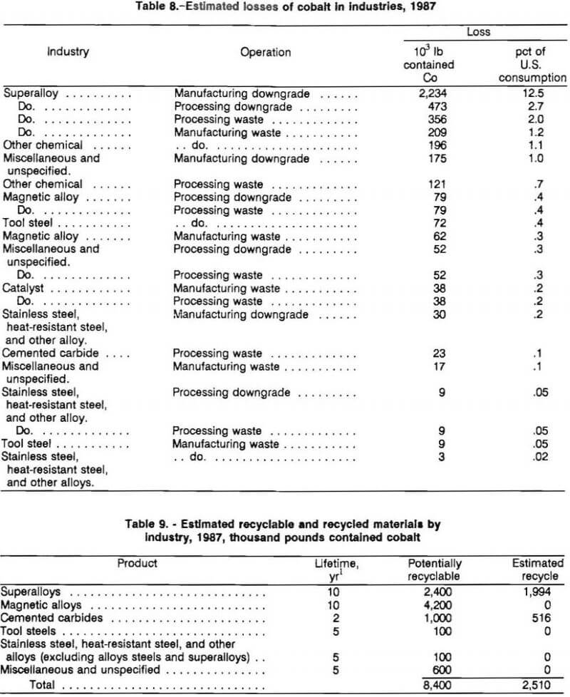 cobalt estimated losses