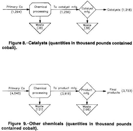 cobalt other chemicals