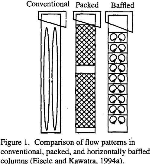 column flotation cell baffles