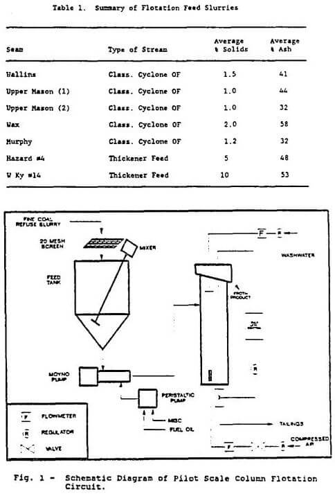 column flotation recovery summary