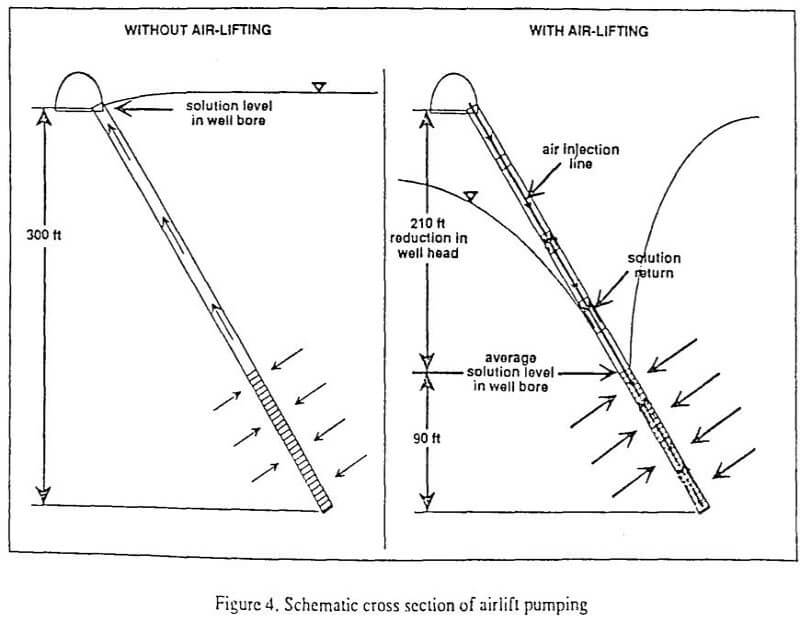 copper leaching airlift pumping