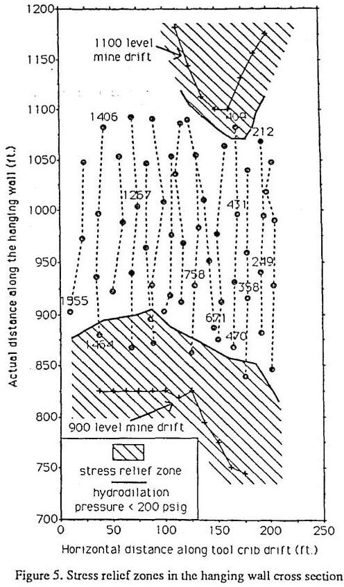 copper leaching stress relief zones