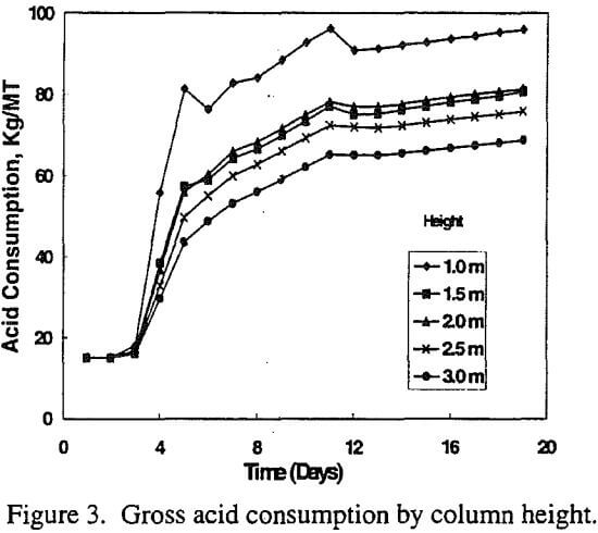 copper-oxide-acid-consumption