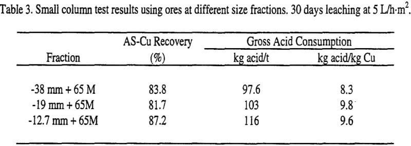 copper-oxide-small-column-test-results