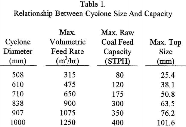 cyclone-circuit-relationship-between-cyclone-size-and-capacity