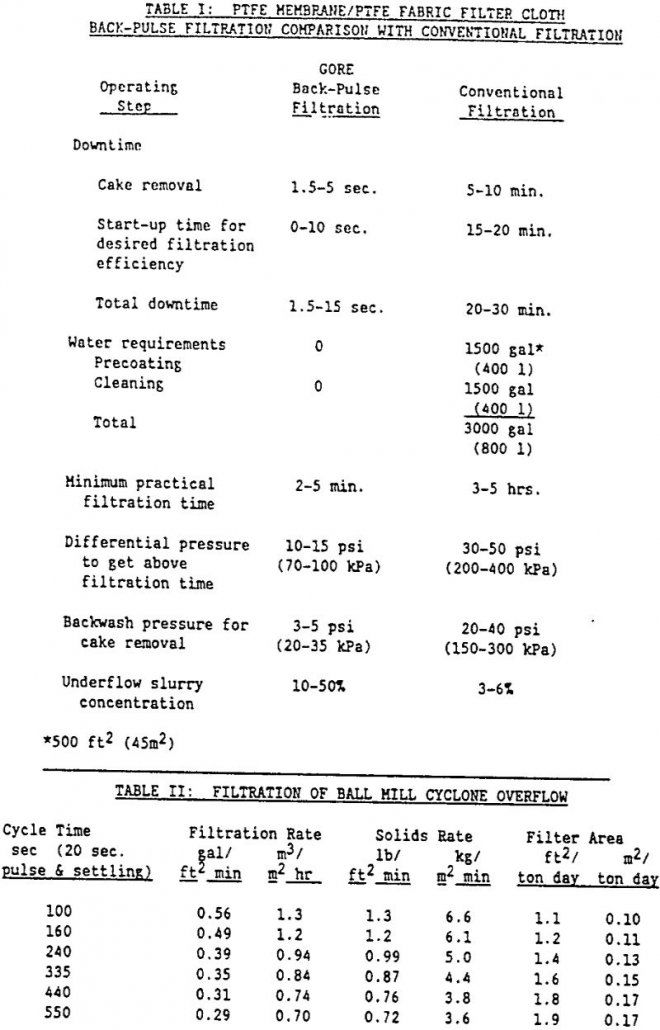 filtration method ball mill cyclone overflow