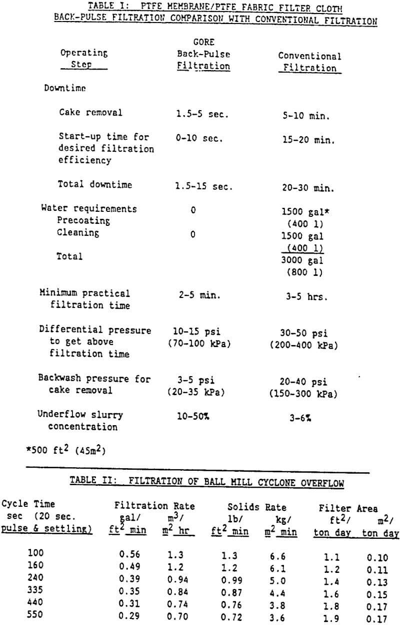 filtration method ball mill cyclone overflow