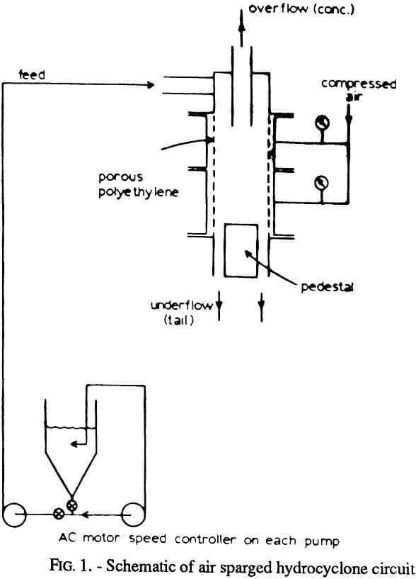 flotation air sparged hydrocyclone circuit