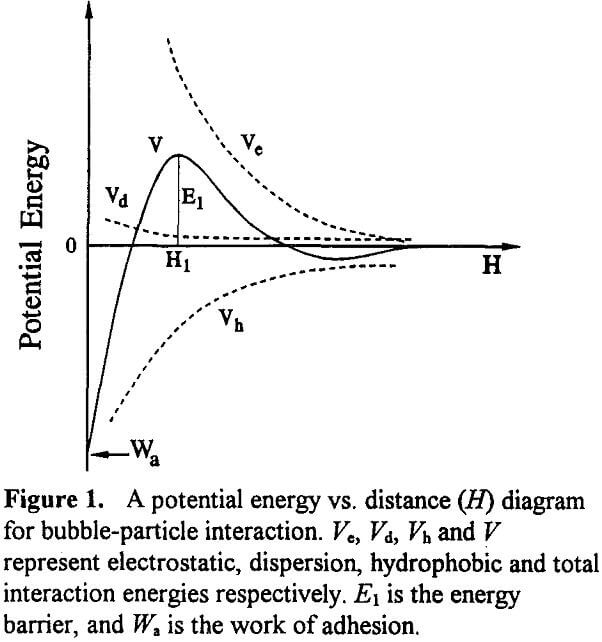 flotation-rate potential energy