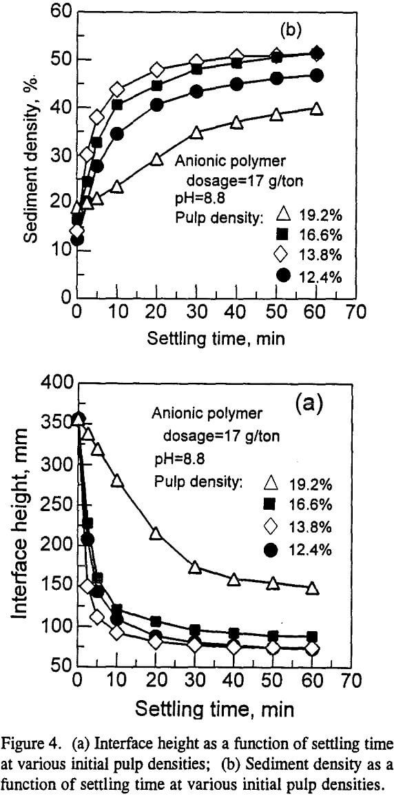 flotation tailing interface height