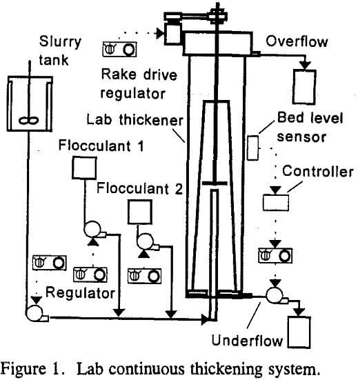 flotation tailing lab continuous thickening system