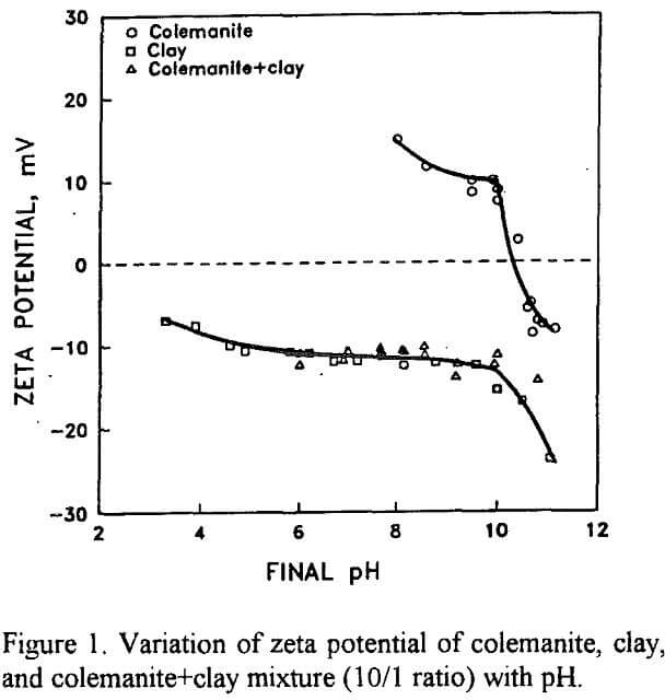 flotation variation of zeta potential