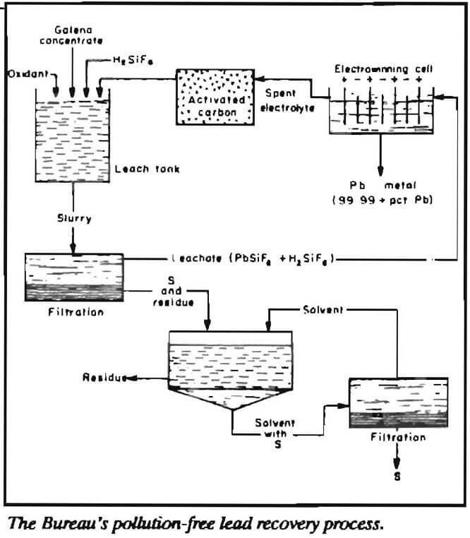 galena concentrate lead recovery process